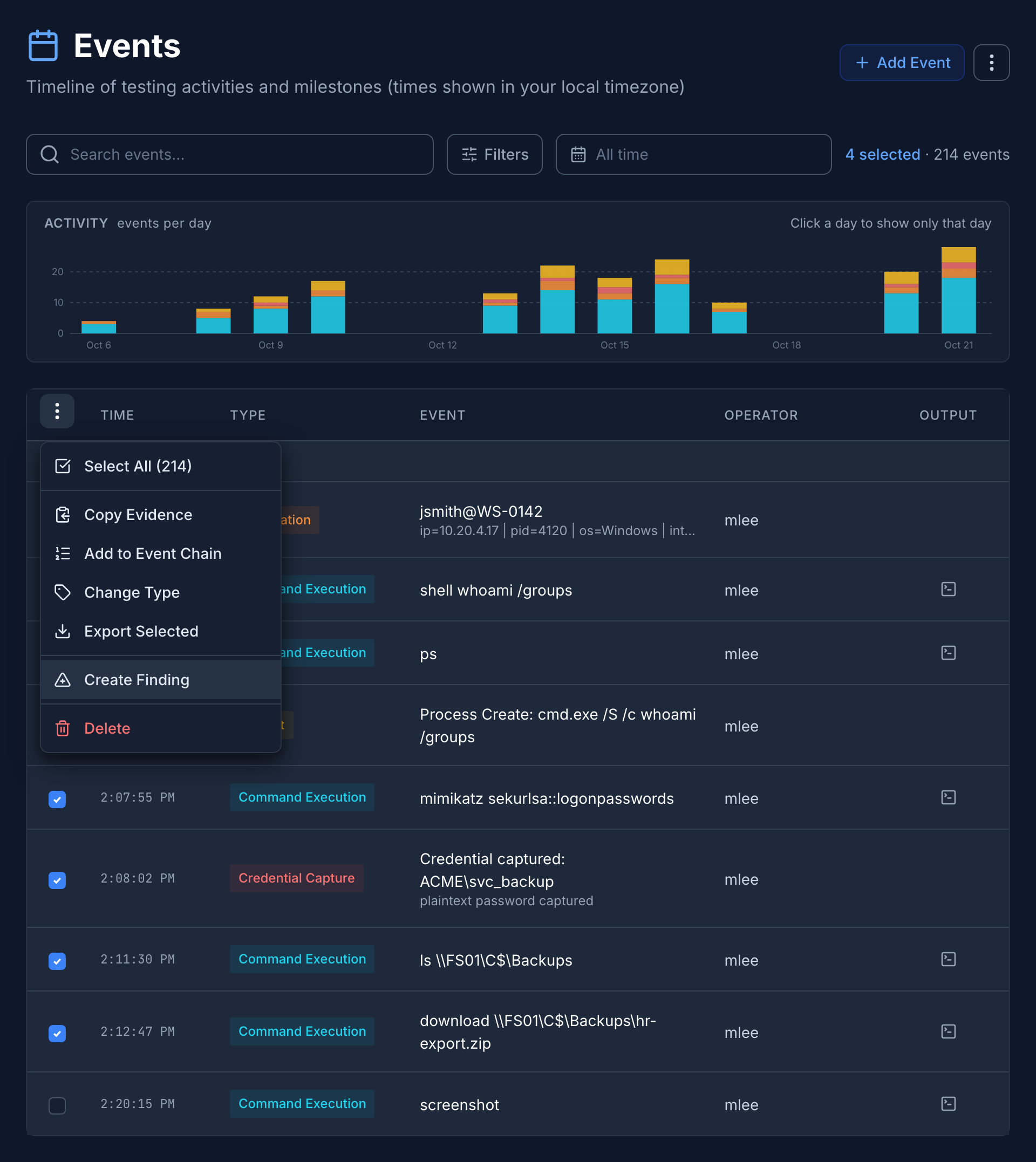 The Events page with four Mythic events selected, from a mimikatz task to a captured credential and file share access, and the selection menu open on Create Finding