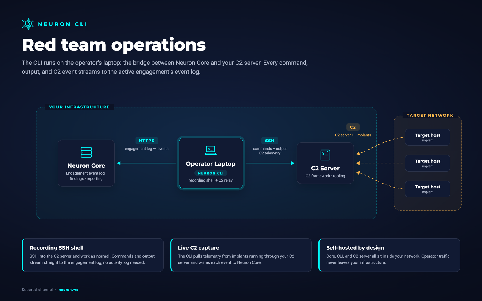 Red team operations: the operator laptop running the Neuron CLI reaches the C2 server over SSH and relays commands, output and C2 telemetry to Neuron Core, while implants on target hosts call back to the C2 server