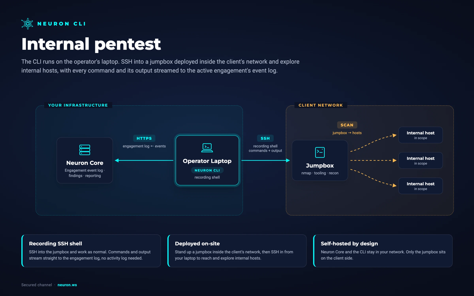 Running Nuclei through the Neuron CLI: the operator laptop sends results to Neuron Core over HTTPS and runs Nuclei over SSH on a jumpbox inside the client network